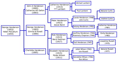 hender family tree.